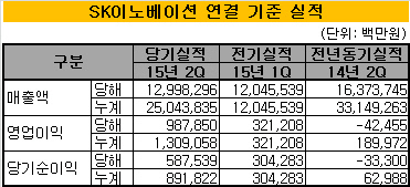 SK이노베이션 실적