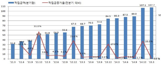 퇴직연금 적립금