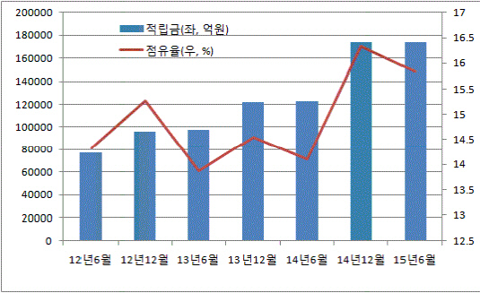 삼성생명 퇴직연금 점유율