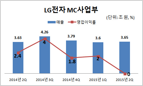 LG전자 MC사업부 매출 영업이익률