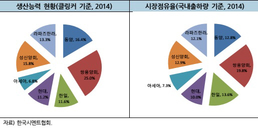 점유율