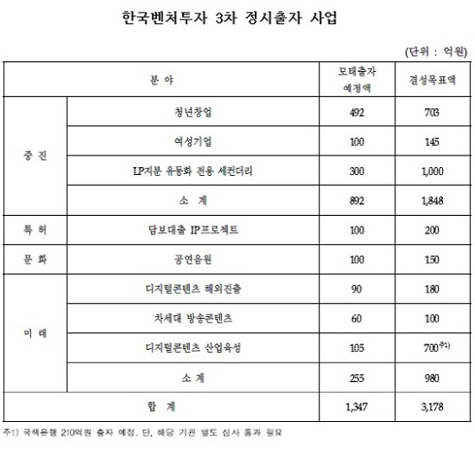 한국벤처투자 3차 정시 출자사업