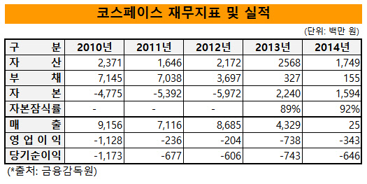 코스페이스 재무지표 및 실적