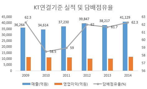 KT&G 실적 및 담배 점유율