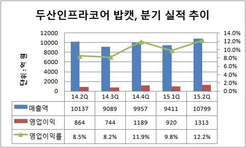 두산인프라코어 밥캣