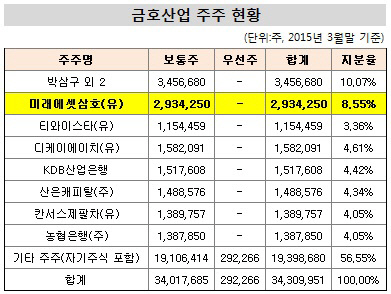 금호산업 주주현황