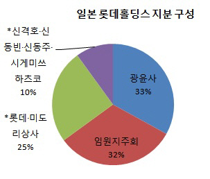 롯데홀딩스 지분 현황