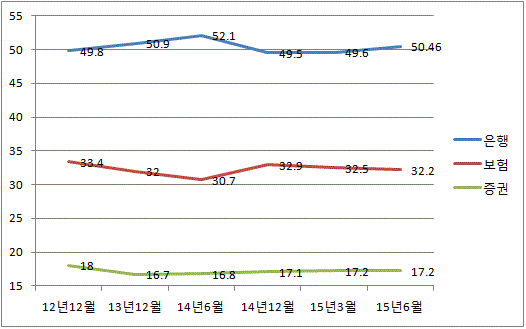 퇴직연금 업권별 점유율