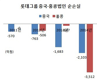 롯데그룹 중국법인 손실