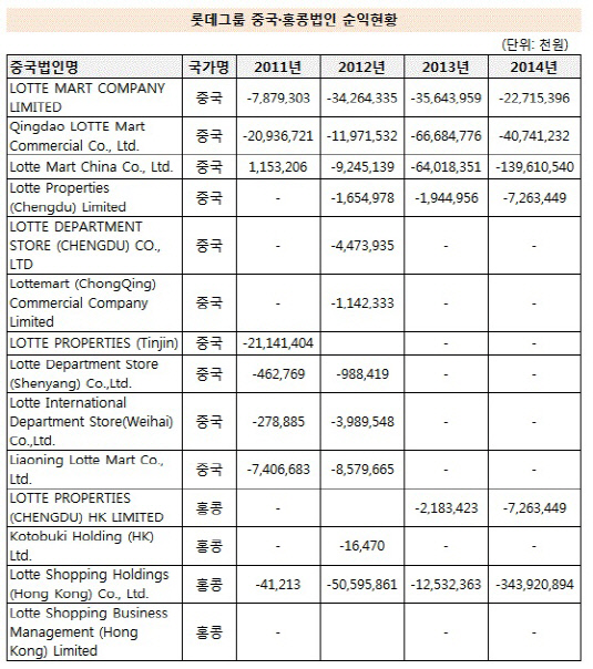 중국법인 손실 롯데1