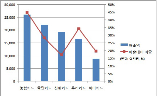 카드사별