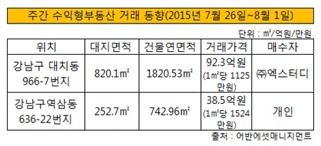 수익형부동산리뷰20150803