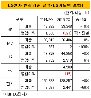 LG전자 연결기준 실적