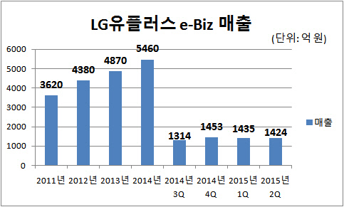 LG유플러스 e-Biz사업 매출