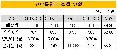 코오롱인더