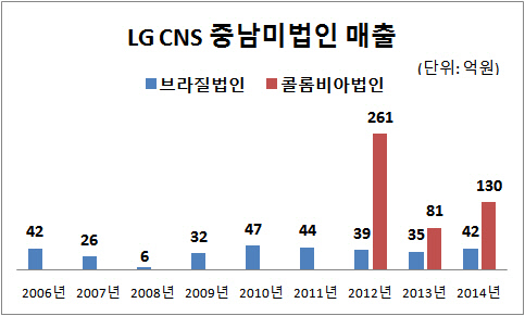 LG CNS 중남미법인 매출