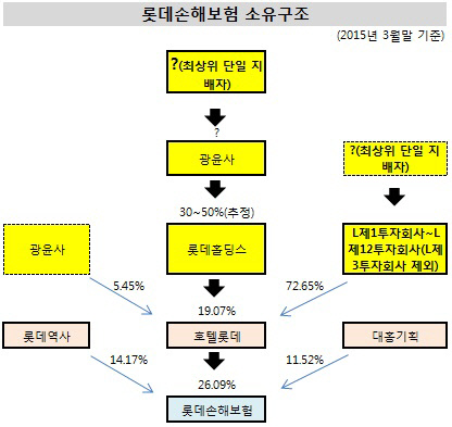 롯데손해보험 소유구조