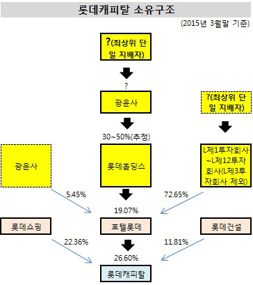 롯데캐피탈 소유구조