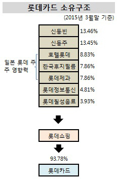 롯데카드 소유구조