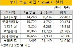 롯데 익스포저