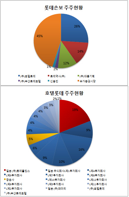 롯데손보지배구조