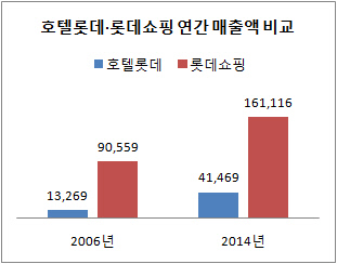 호텔롯데 롯데쇼핑 연간 매출액 비교