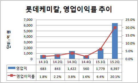 롯데케미칼