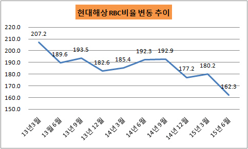 현대해상