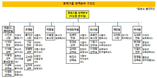 롯데정책본부구조도_2