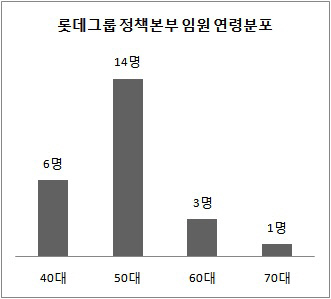 정책본부 임원 연령