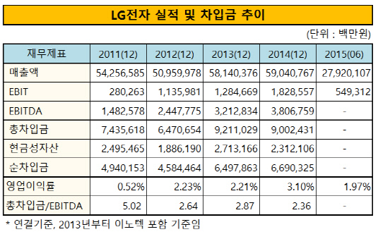 LG전자 실적 및 차입금 추이