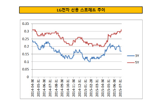 LG전자