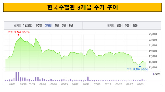 한국주철관 3개월 주가 추이