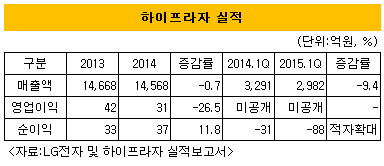 하이프라자 실적