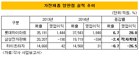 롯데하이마트 실적