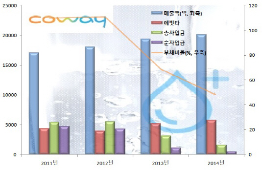 코웨이