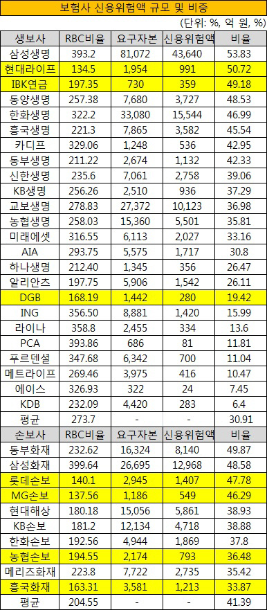 보험사 신용위험액 규모 및 비중