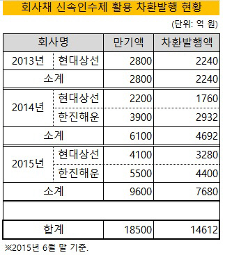 현대 한진