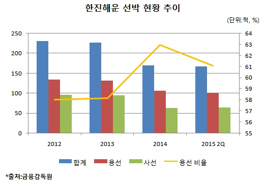 한진해운, 용선료 3조 아래로 '안착'