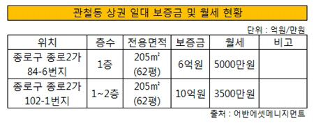 관철동 상권 임대료 현황