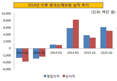 2014년 이후 롯데손해보험 실적 추이