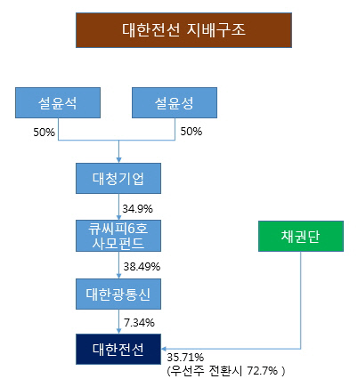 대한전선 지배구조도