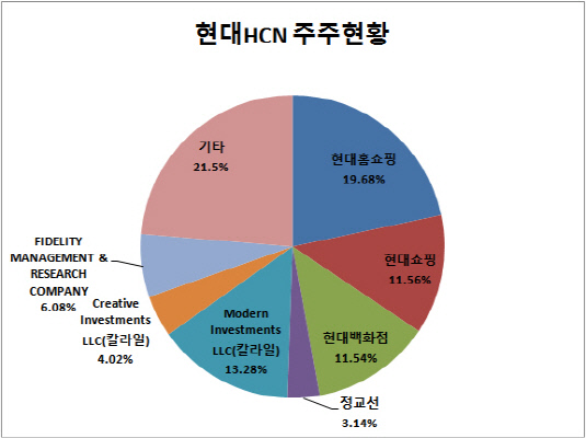 현대HCN 주주현황