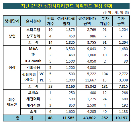 성장사다리펀드_2년차_성과