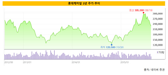 롯데케미칼3년주가추이