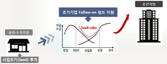 성장사다리 초기기업후속투자