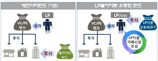 세컨더리펀드