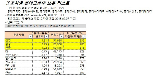 운용사 별 롯데그룹주 리스트