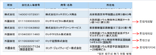 일본 법무성 등기 현황 발췌