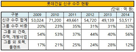 롯데건설 신규수주